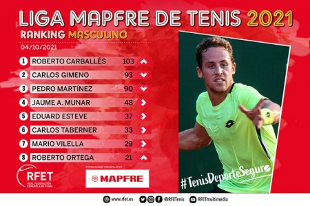 Roberto Carballés lidera la liga MAPFRE (RFET) 