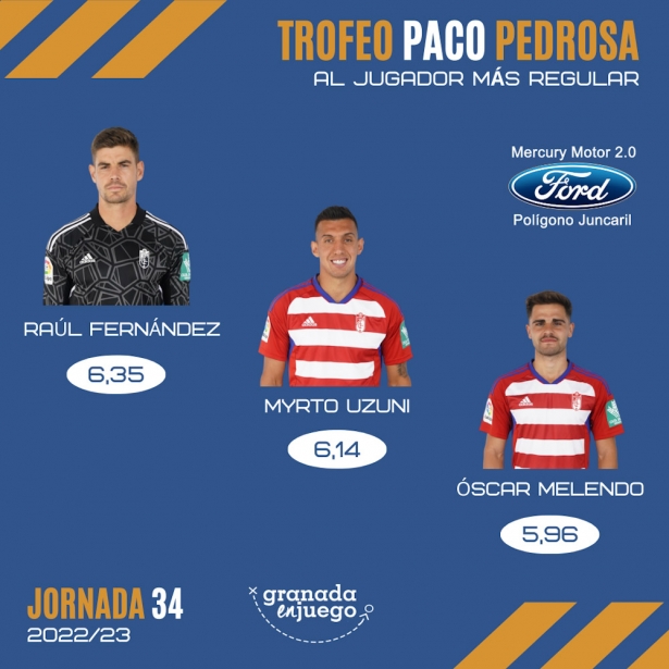 Clasificación del Trofeo Paco Pedrosa (GRJ)