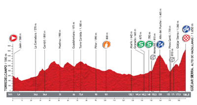 Perfil de la etapa granadina de la vuelta a España 