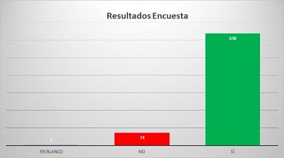 Porcentajes de la votación 