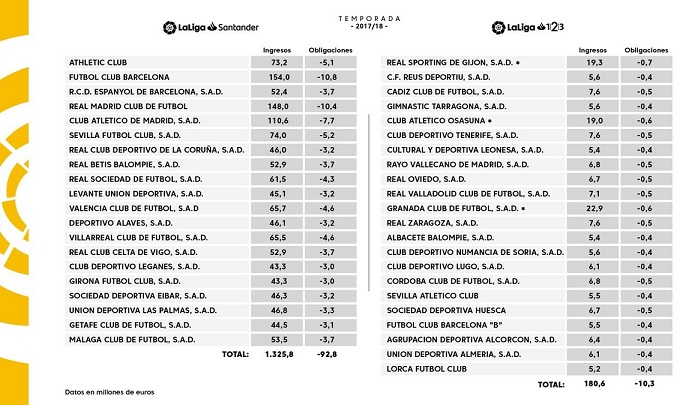 Reparto de derechos de televisión (LFP)