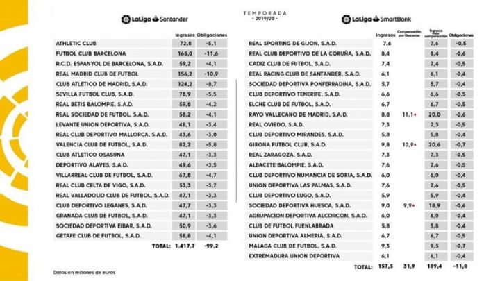Tabla de los derechos televisivos en LaLiga Santander y LaLiga SmartBank (LALIGA)