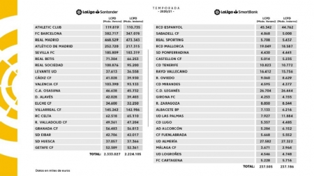 Tabla de los límites salariales proporcionada por LaLiga (LALIGA) Tabla de los límites salariales proporcionada por LaLiga (LALIGA)