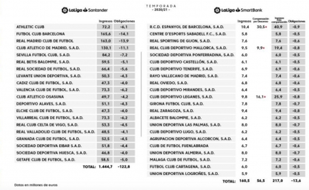 Tabla de los ingresos por derechos televisivos en Primera y Segunda División durante la temporada 2020/21 (LALIGA) Tabla de los ingresos por derechos televisivos en Primera y Segunda División durante la temporada 2020/21 (LALIGA)