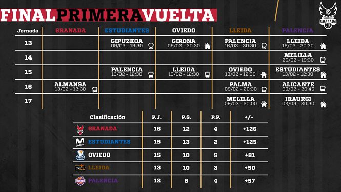 Final de la primera vuelta (FUNDACIÓN CB GRANADA) 