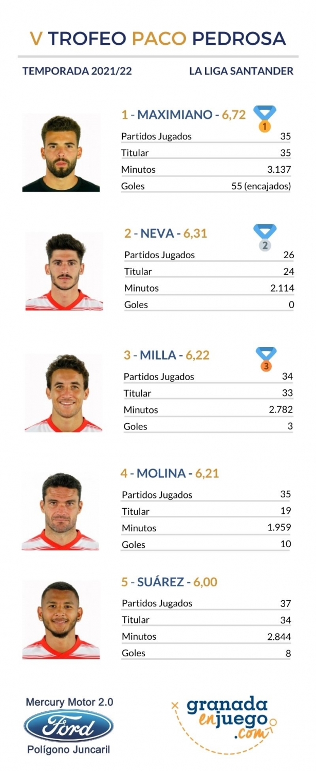 Así han quedado las puntuaciones de toda la temporada