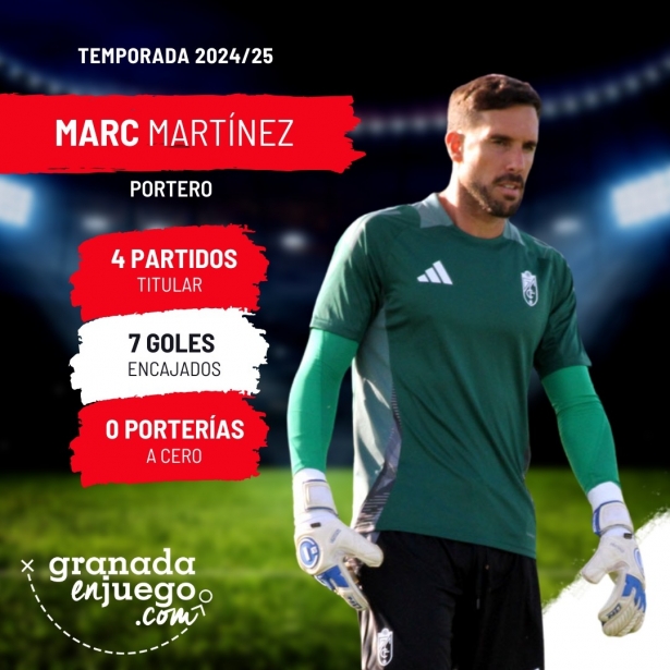 Marc Martínez ha ofrecido un pobre rendimiento (GRJ) Marc Martínez ha ofrecido un pobre rendimiento (GRJ)