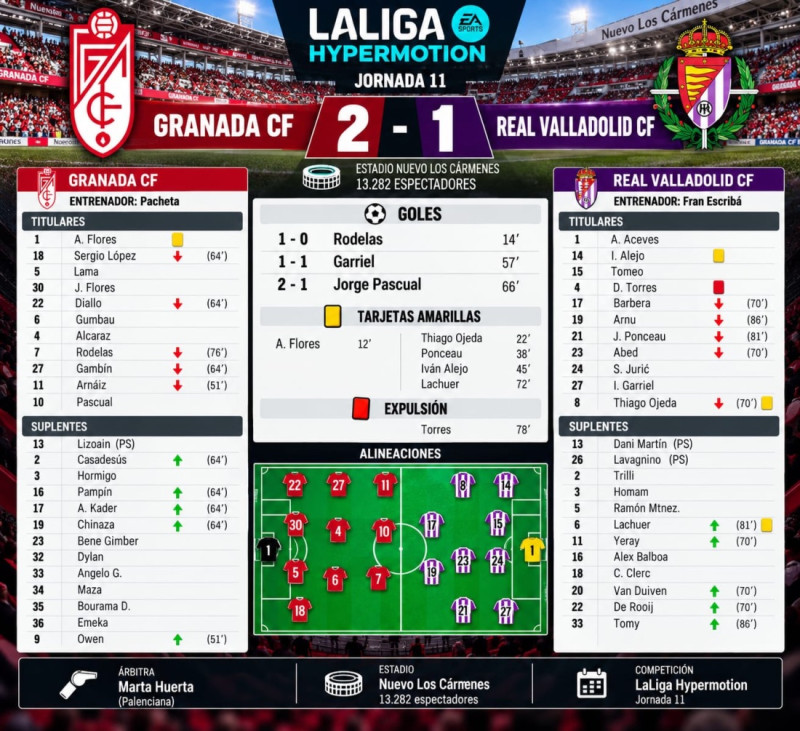 El Granad suma la cuarta victoria consecutiva (GRJ)