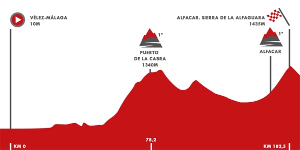 Perfil de la cuerta etapa de la Vuelta Ciclista a España